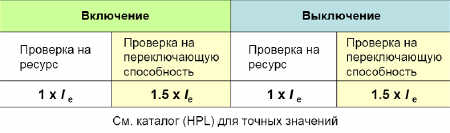 Испытания для категории AC-1