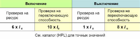 Испытания для категории AC-3